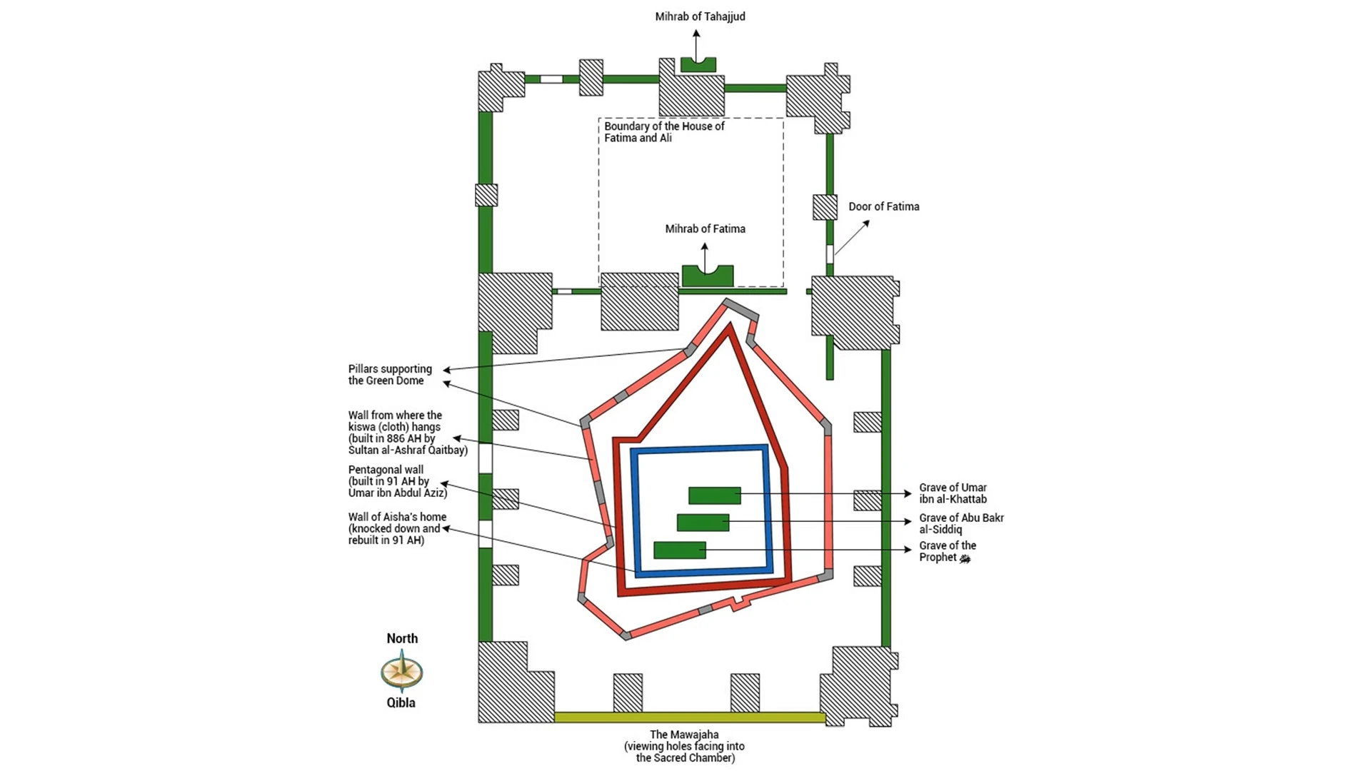 Labeled English diagram of Rawdah chamber, graves, walls, Bab-e-Fatima, Mihrab Fatima and pentagonal outer wall